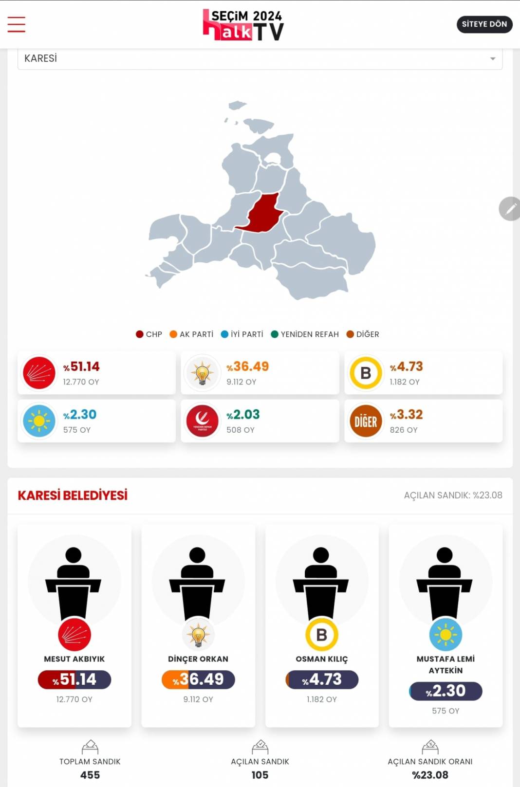 İşte Balıkesir'in 31 Mart Yerel Seçim Sonuçları! İl ve İlçe Sonuçları... 19